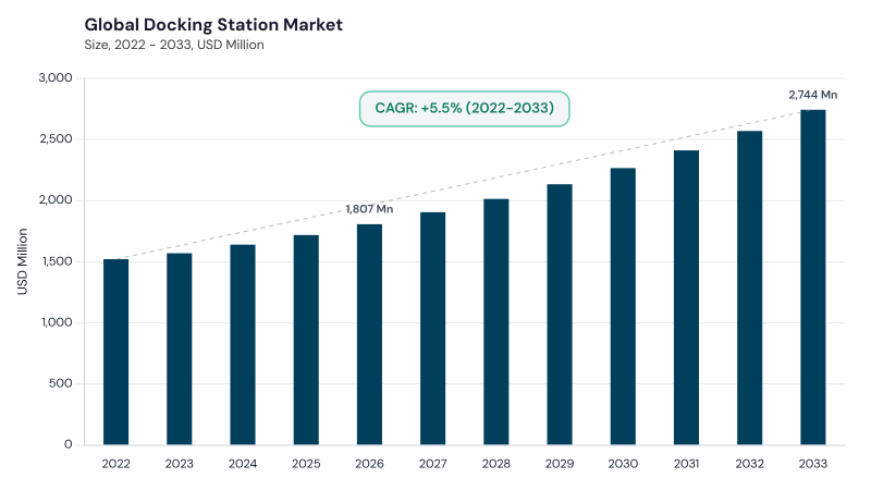 Docking Station Market CAGR and growth forecast