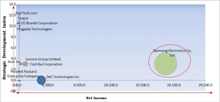 Docking Station Market Market - Competitive Landscape and Trends by Forecast 2027