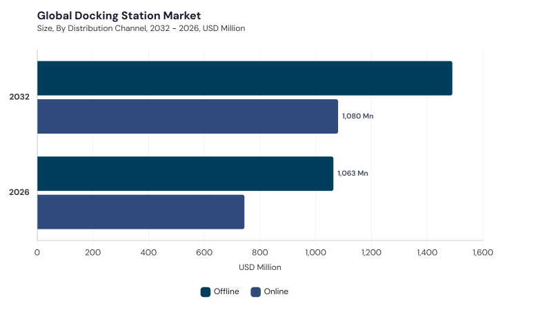 Docking Station Market segment size and growth forecast