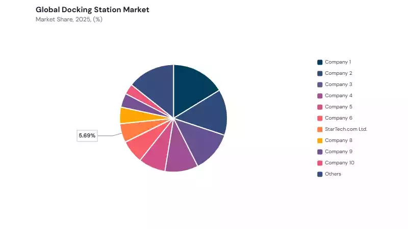 Docking Station Market share analysis