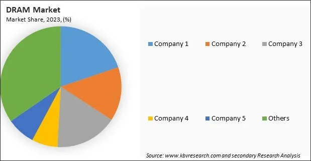 DRAM Market Share 2023 DRAM Market Share 2023