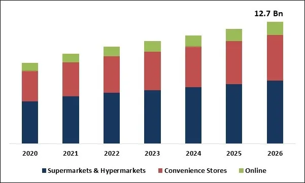 Dried Fruit Market Size