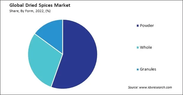 Dried Spices Market Share and Industry Analysis Report 2022