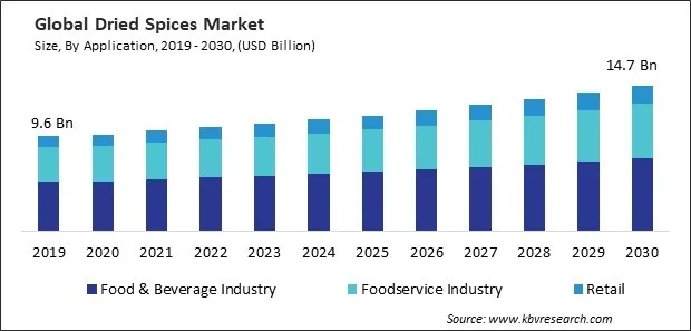 Dried Spices Market Size - Global Opportunities and Trends Analysis Report 2019-2030