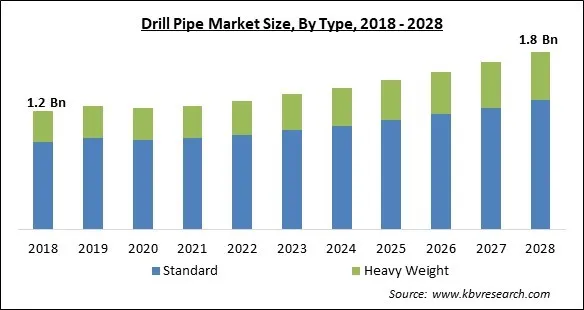 Drill Pipe Market - Global Opportunities and Trends Analysis Report 2018-2028
