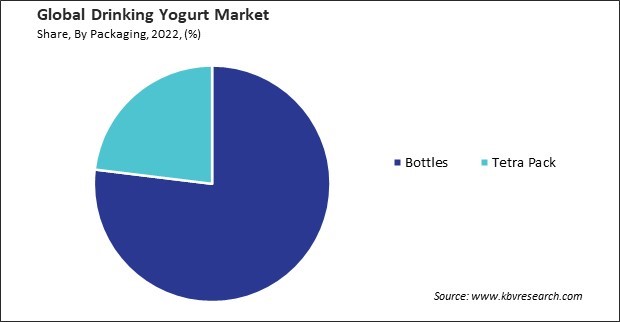 Drinking Yogurt Market Share and Industry Analysis Report 2022