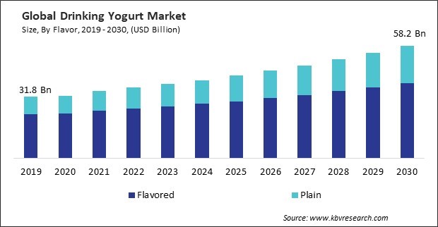 Drinking Yogurt Market Size - Global Opportunities and Trends Analysis Report 2019-2030