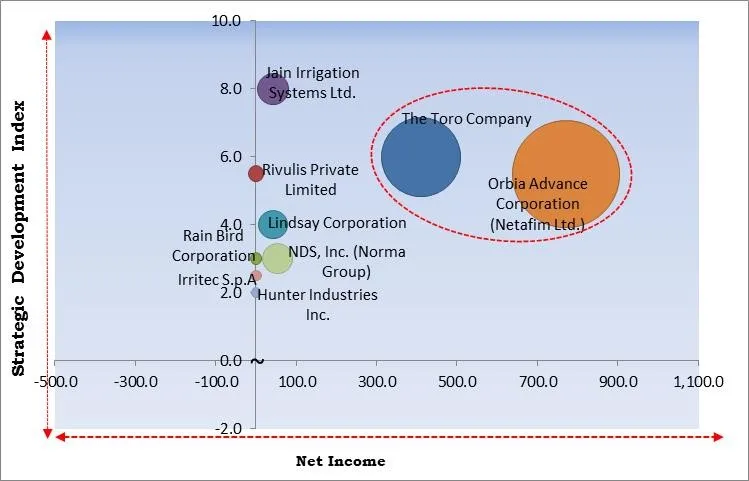 Drip Irrigation Market - Competitive Landscape and Trends by Forecast 2028 Drip Irrigation Market - Competitive Landscape and Trends by Forecast 2028
