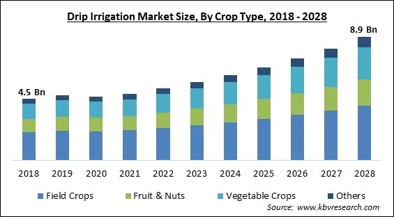 Drip Irrigation Market - Global Opportunities and Trends Analysis Report 2018-2028 Drip Irrigation Market - Global Opportunities and Trends Analysis Report 2018-2028