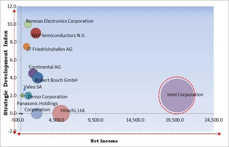 Dermal Fillers - Competitive Landscape and Trends by Forecast 2029 Driver Monitoring Systems Market - Competitive Landscape and Trends by Forecast 2029
