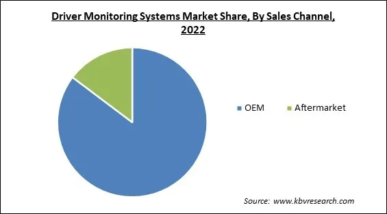 Driver Monitoring Systems Market Share and Industry Analysis Report 2022 Driver Monitoring Systems Market Share and Industry Analysis Report 2022