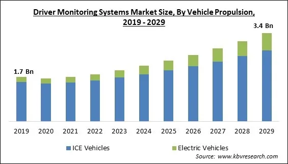 Driver Monitoring Systems Market Size - Global Opportunities and Trends Analysis Report 2019-2029 Driver Monitoring Systems Market Size - Global Opportunities and Trends Analysis Report 2019-2029