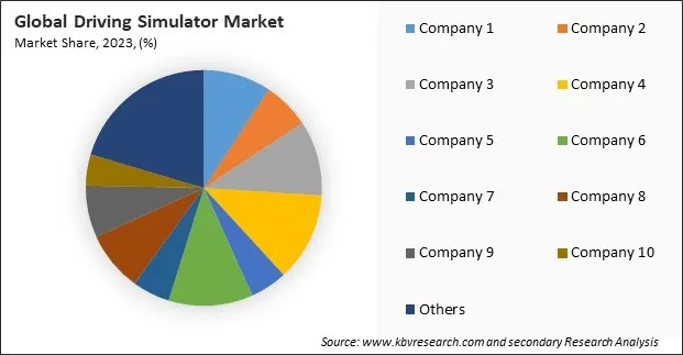 Driving Simulator Market Share 2023
