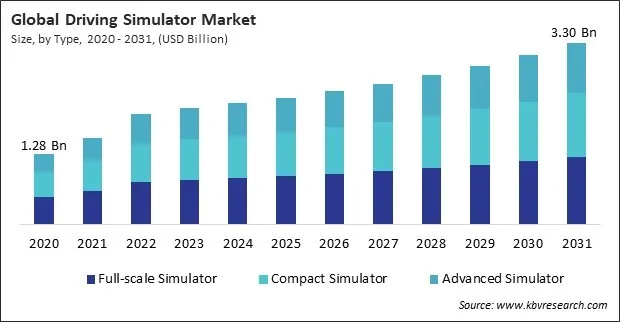 Driving Simulator Market Size - Global Opportunities and Trends Analysis Report 2020-2031