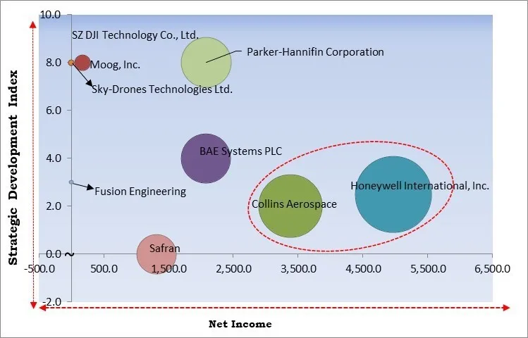 Drone Flight Controller System Market - Competitive Landscape and Trends by Forecast 2030