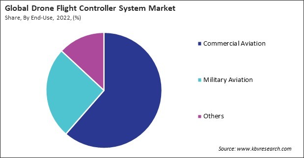 Drone Flight Controller System Market Share and Industry Analysis Report 2022