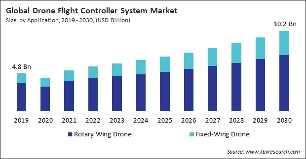 Drone Flight Controller System Market Size - Global Opportunities and Trends Analysis Report 2019-2030
