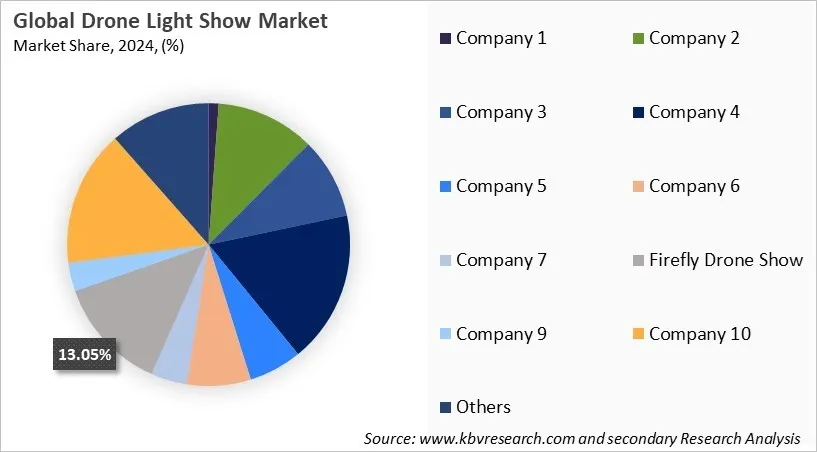 Drone Light Show Market Share 2024 Drone Light Show Market Share 2024