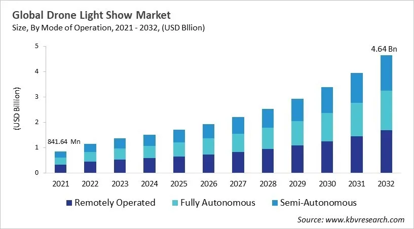 Drone Light Show Market Size - Global Opportunities and Trends Analysis Report 2021-2032 Drone Light Show Market Size - Global Opportunities and Trends Analysis Report 2021-2032