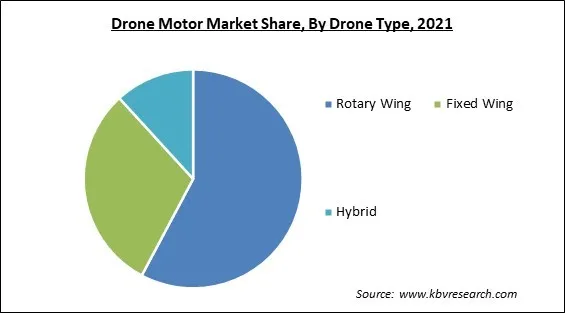 Drone Motor Market Share and Industry Analysis Report 2021 Drone Motor Market Share and Industry Analysis Report 2021