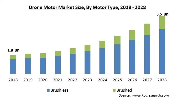 Drone Motor Market Size - Global Opportunities and Trends Analysis Report 2018-2028 Drone Motor Market Size - Global Opportunities and Trends Analysis Report 2018-2028