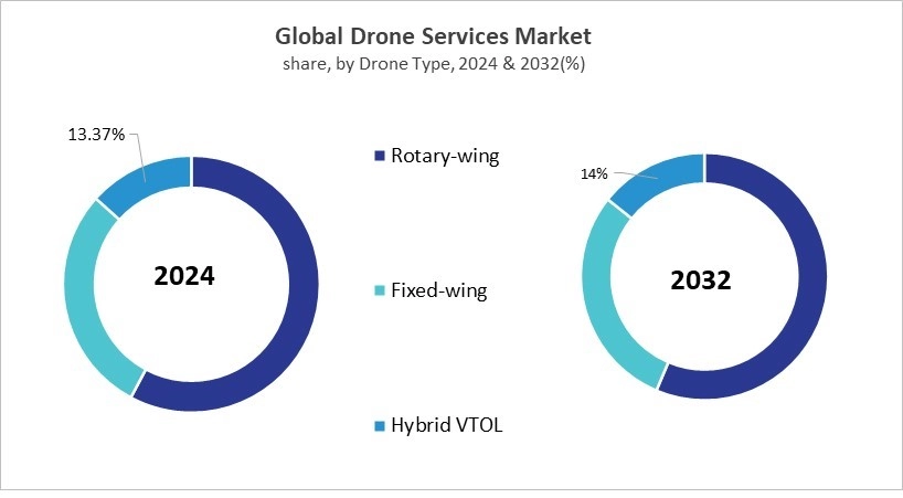 Drone Services Market Share and Industry Analysis Comparison 2024 & 2032