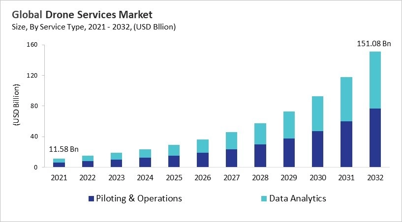 Drone Services Market - Global Opportunities and Trends Analysis Report 2021-2032