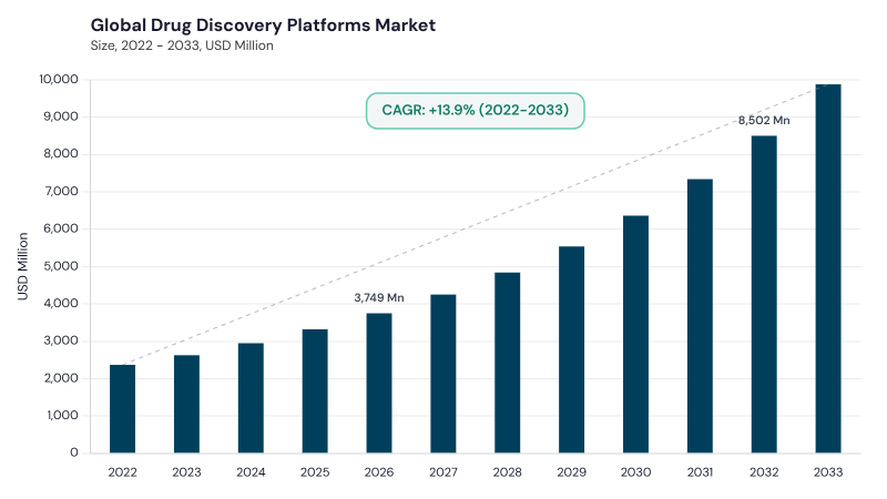 Drug Discovery Platforms Market CAGR and growth forecast