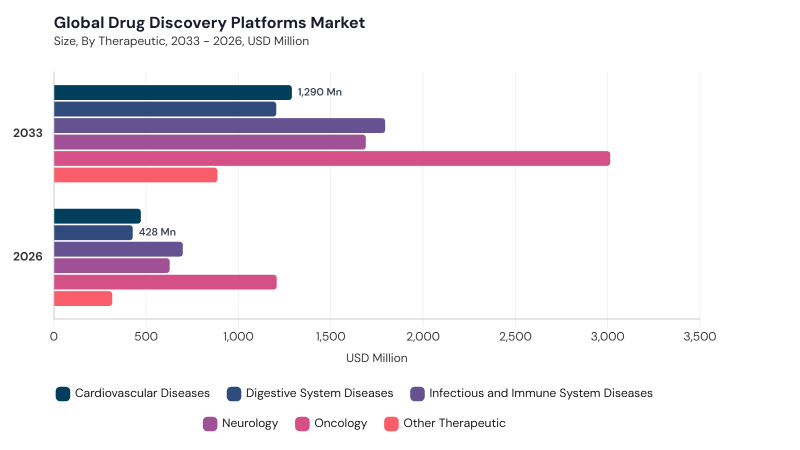 Drug Discovery Platforms Market segment size and growth forecast