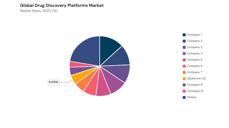 Drug Discovery Platforms Market share analysis
