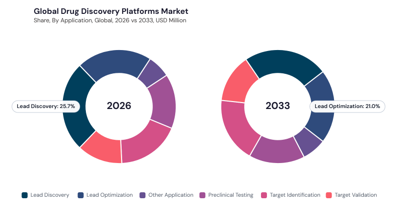 Drug Discovery Platforms Market segment Share