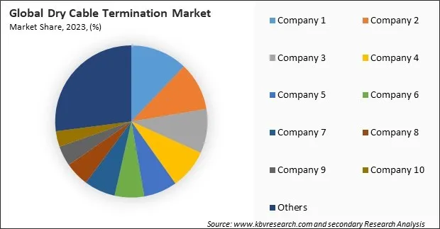 Dry Cable Termination Market Share 2023 Dry Cable Termination Market Share 2023