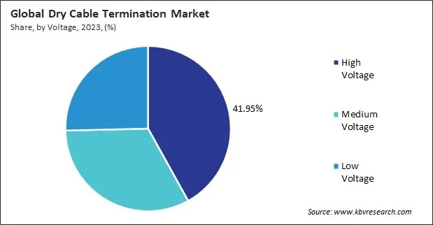 Dry Cable Termination Market Share and Industry Analysis Report 2023 Dry Cable Termination Market Share and Industry Analysis Report 2023