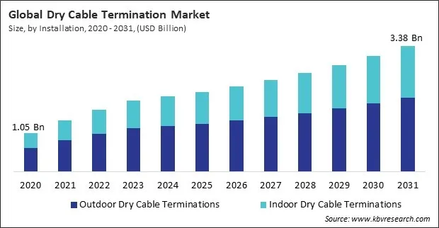 Dry Cable Termination Market Size - Global Opportunities and Trends Analysis Report 2020-2031 Dry Cable Termination Market Size - Global Opportunities and Trends Analysis Report 2020-2031