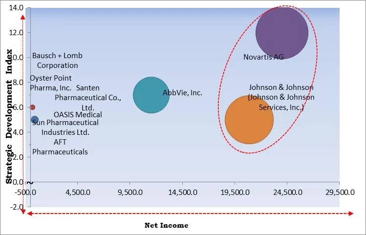 Dry Eye Syndrome Treatment Market - Competitive Landscape and Trends by Forecast 2028