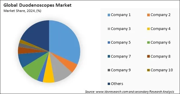 Duodenoscopes Market Share 2024