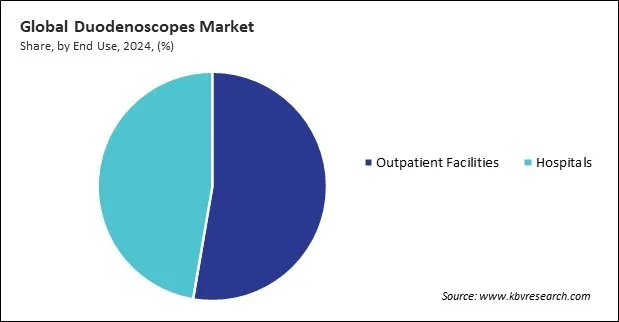 Duodenoscopes Market Share and Industry Analysis Report 2024