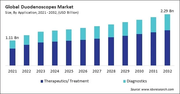 Duodenoscopes Market Size - Global Opportunities and Trends Analysis Report 2021-2032