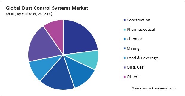 Dust Control Systems Market Share and Industry Analysis Report 2023