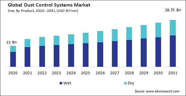 Dust Control Systems Market Size - Global Opportunities and Trends Analysis Report 2020-2031