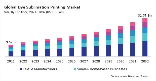 Dye Sublimation Printing Market Size - Global Opportunities and Trends Analysis Report 2021-2032 Dye Sublimation Printing Market Size - Global Opportunities and Trends Analysis Report 2021-2032
