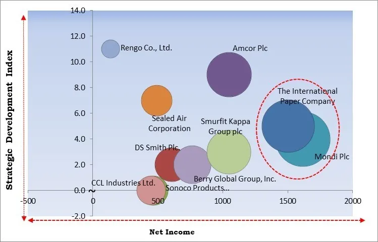 E-Commerce Packaging Market - Competitive Landscape and Trends by Forecast 2030 E-Commerce Packaging Market - Competitive Landscape and Trends by Forecast 2030