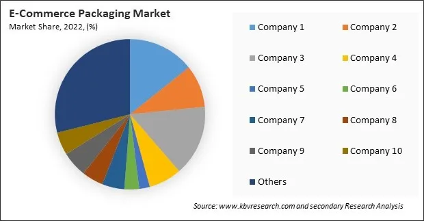 E-Commerce Packaging Market Share 2022 E-Commerce Packaging Market Share 2022