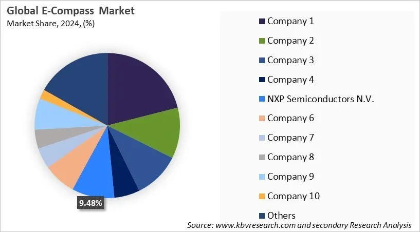E-Compass Market Share 2024