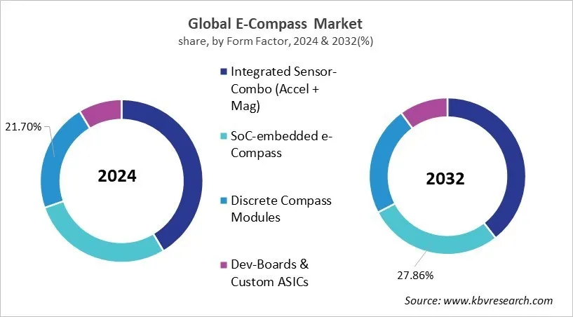 E-Compass Market Share and Industry Analysis Report 2024