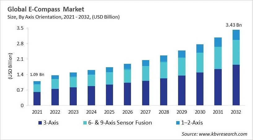 E-Compass Market Size - Global Opportunities and Trends Analysis Report 2021-2032