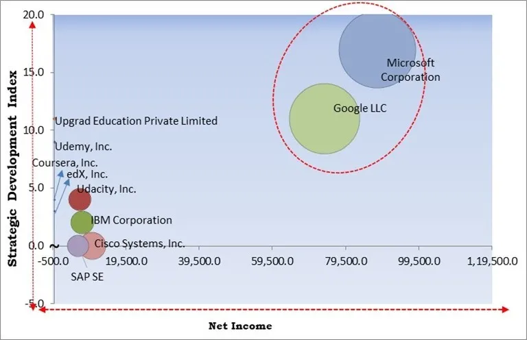 E-learning Services Market - Competitive Landscape and Trends by Forecast 2031 E-learning Services Market - Competitive Landscape and Trends by Forecast 2031
