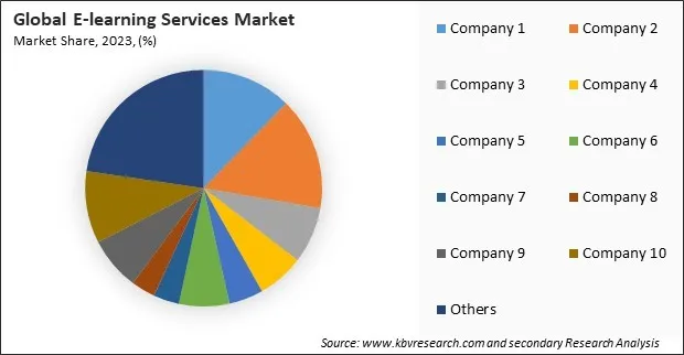E-learning Services Market Share 2023 E-learning Services Market Share 2023