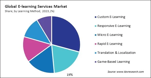 E-learning Services Market Share and Industry Analysis Report 2023 E-learning Services Market Share and Industry Analysis Report 2023