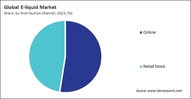 E-liquid Market Share and Industry Analysis Report 2023